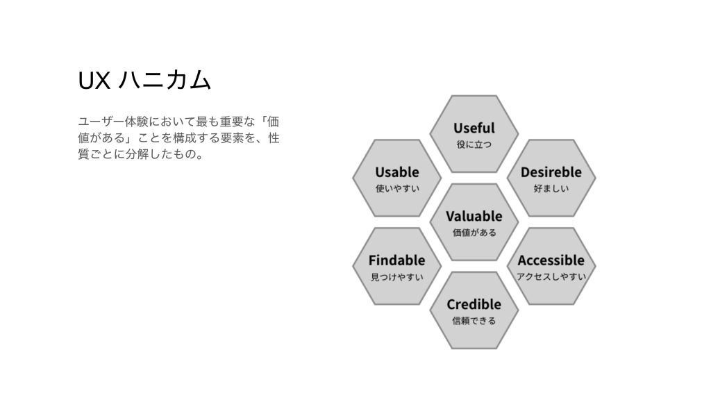UX ハニカム
ユーザー体験において最も重要な「価値がある」ことを構成する要素を、性質ごとに分解したもの。
Useful (役に立つ)、Desirable (好ましい)、Accessible (アクセスしやすい)、Credible (信頼できる)、Findable (見つけやすい)、Usable (使いやすい) の6つの要素が、中心の Valuable (価値がある) を囲んでいる。