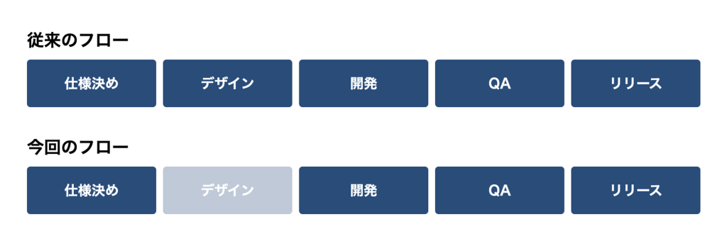 従来のフロー:仕様決め、デザイン、開発、QA、リリース。今回のフロー:仕様決め、開発、QA、リリース。