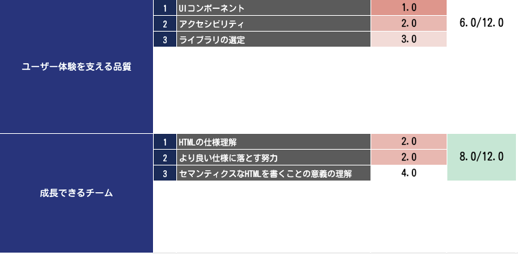 PR TIMESクライテリアの社内でのチェック結果

大カテゴリ: ユーザーを支える体験
1.UIコンポーネント 1.0点
2.アクセシビリティ 2.0点
3.ライブラリの選定 3.0点

大カテゴリ: 成長できるチーム
1. HTMLの仕様理解 2.0点
2.よりよい仕様に落とす努力 2.0点
3. セマンティクスなHTMLを書くことの意義の理解 4.0点