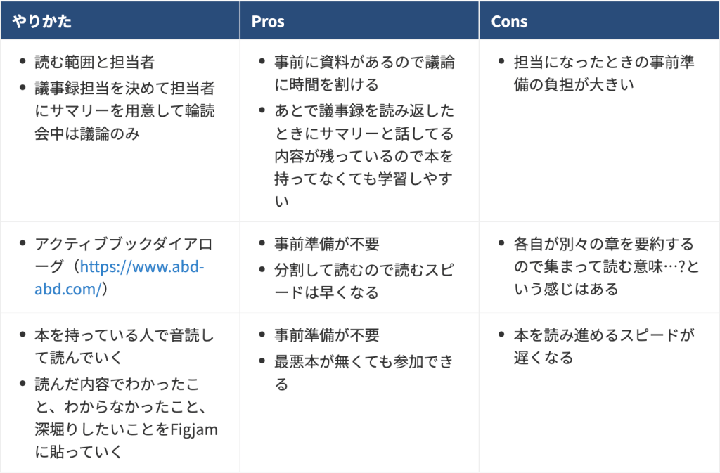 やりかた1
・読む範囲と担当者、議事録担当を決める
・担当者にサマリーを用意して輪読会中は議論のみ
Pros
・事前に資料があるので議論に時間を割ける
・あとで議事録を読み返したときにサマリーと話してる内容が残っているので本を持ってなくても学習しやすい
Cons
・担当になったときの事前準備の負担が大きい

やりかた２
・アクティブブックダイアローグ（https://www.abd-abd.com/）
Pros
・事前準備が不要
・分割して読むので読むスピードは早くなる
Cons
・各自が別々の章を要約するので集まって読む意味…?という感じはある


やりかた３
・本を持っている人で音読して読んでいく
・読んだ内容でわかったこと、わからなかったこと、深堀りしたいことをFigjamに貼っていく
Pros
・事前準備が不要
・最悪本が無くても参加できる
Cons
・本を読み進めるスピードが遅くなる